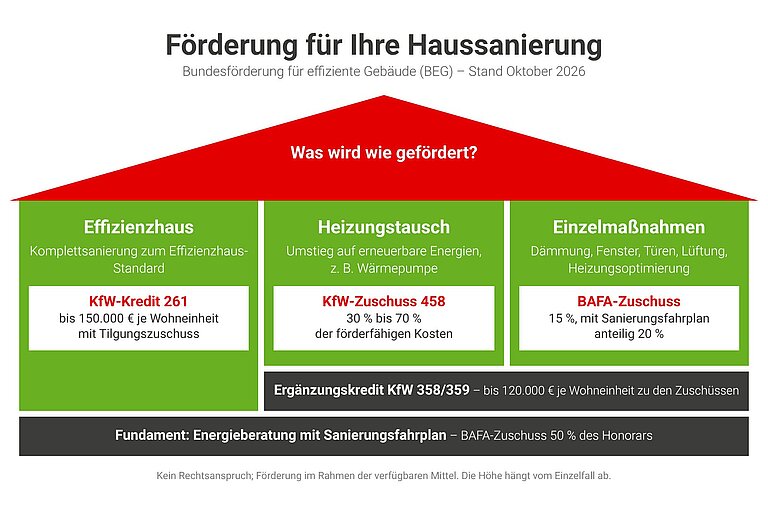Übersicht der Förderung für die Haussanierung, Stand Oktober 2026
